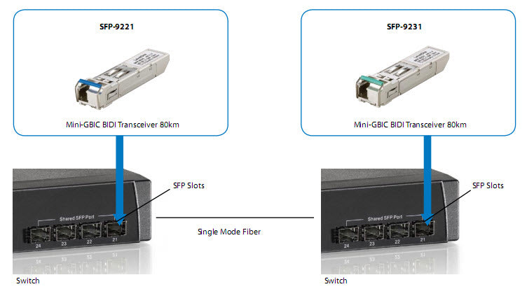 ne SFP-9221 4015867154779 Transceiver-Moduler För Nätverk SFP-9221 www.electricalstuff.se ElectricalStuff.se LevelOne SF