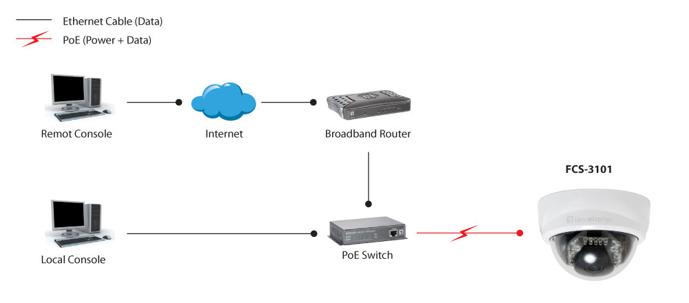 tomhus 1920 x 1080 pixlar Bord/tak LevelOne FCS-3101 4015867186671|8463590322068|0846359032206|846359032206 Bevakningskamero