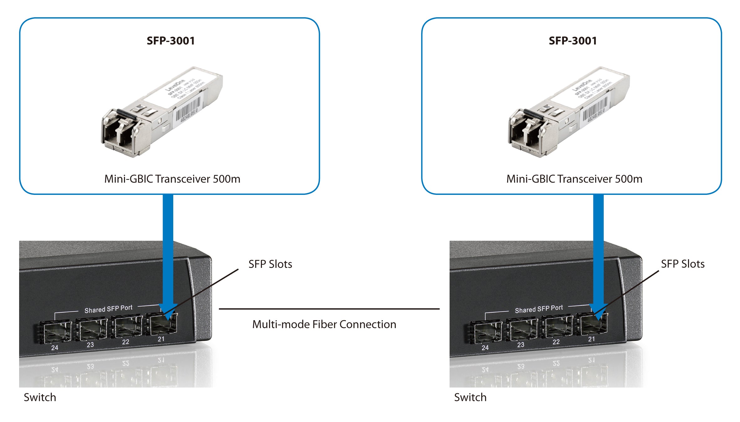 87420086044 Transceiver-Moduler För Nätverk SFP-3001 www.electricalstuff.se ElectricalStuff.se LevelOne SFP-3001 transce