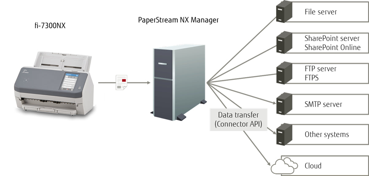 nrar fi-7300NX www.electricalstuff.se ElectricalStuff.se Ricoh fi-7300NX ADF-skanner 600 x 600 DPI A4 Grå, Vit Ricoh PA0