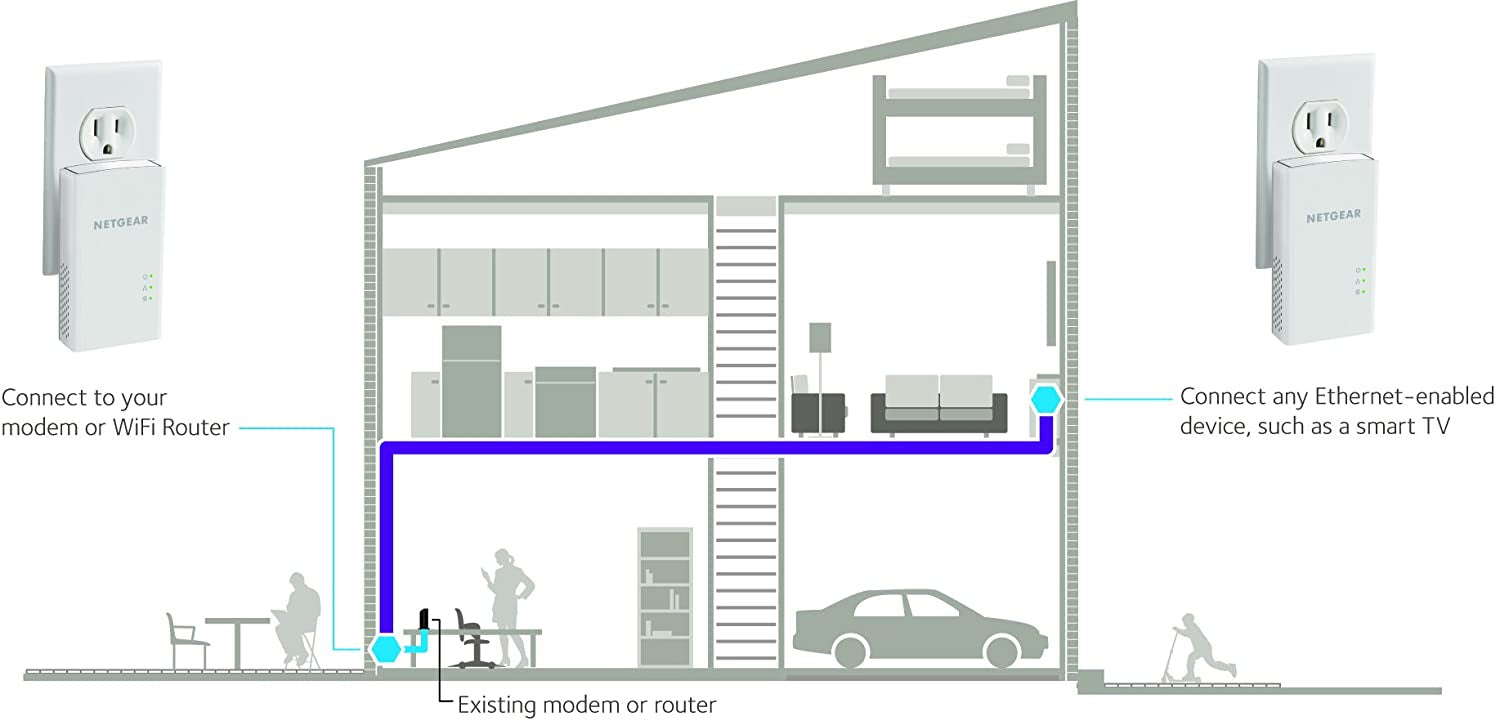 i-Fi Vit NETGEAR PLW1000-100PES 0606449109863|606449109863 PowerLine-nätverksadaptrar PLW1000 www.electricalstuff.se Elect
