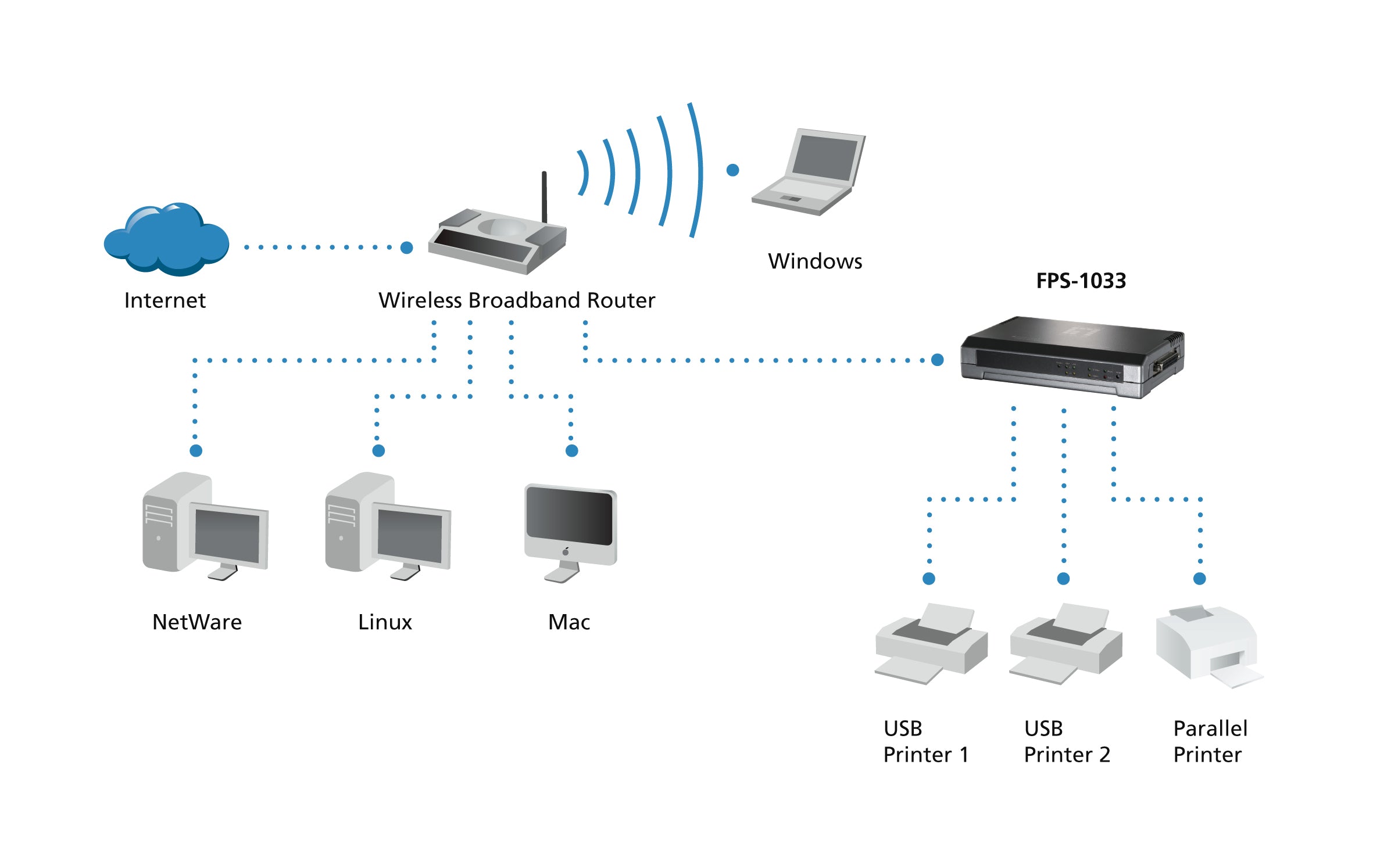 FPS-1033 skrivarservrar Ethernet LAN Grå LevelOne FPS-1033 8787420044600|4014619051106|4015867142240|0878742004460|878742004