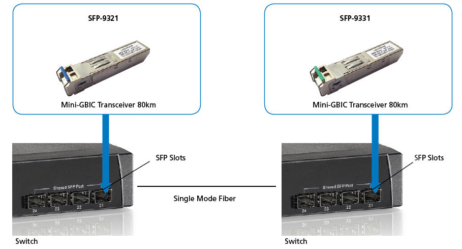  ne SFP-9331 4015867154809 Transceiver-Moduler För Nätverk   SFP-9331 www.electricalstuff.se ElectricalStuff.se   LevelOne SF